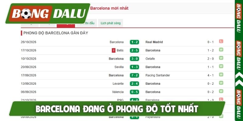 Barcelona đang ở phong độ tốt nhất
